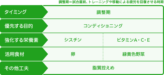 ［タイミング］調整期＝試合直前、トレーニングや移動による疲労を回復させる時期　［優先する目的］コンディショニング　［強化する栄養素］シスチン、ビタミンA・C・E　［活用食材］卵、緑黄色野菜　［その他工夫］脂質控えめ