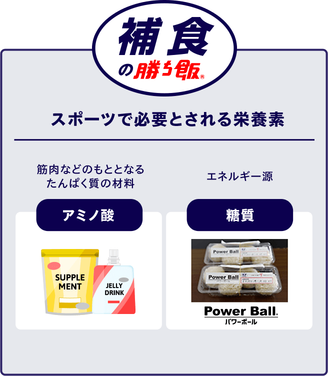 捕食の勝ち飯　スポーツで必要とされる栄養素