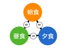 三食均等