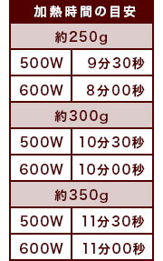 加熱時間の目安