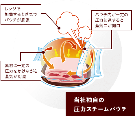 当社独自の圧力スチームパウチ